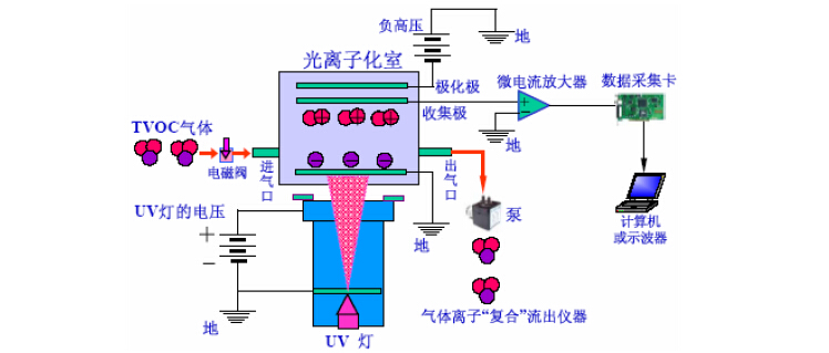 PID傳感器檢測(cè)VOC原理