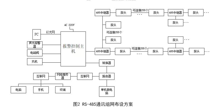 氣體在線監(jiān)測系統(tǒng)RS-485組網(wǎng)布設(shè)方案 氣體在線監(jiān)測系統(tǒng)RS-485組網(wǎng)布設(shè)方案