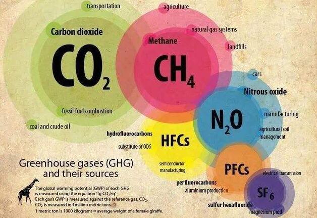 七種溫室氣體 七種溫室氣體