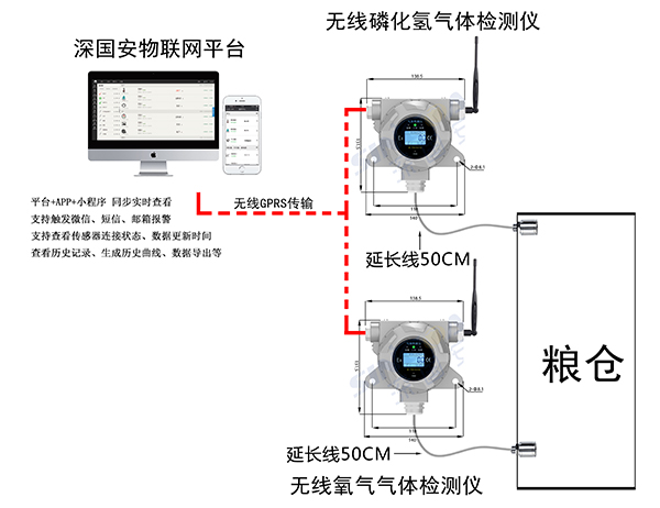 糧倉行業(yè)氧氣,磷化氫氣體檢測解決方案 糧倉行業(yè)氧氣,磷化氫氣體檢測解決方案