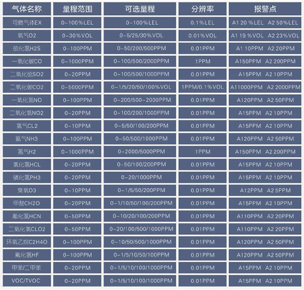 氣體檢測儀量程選型表