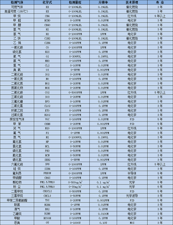 高濃度甲酸氣體檢測(cè)儀選型表 高濃度甲酸氣體檢測(cè)儀選型表