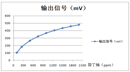 PID氣體傳感器輸出信號(hào)