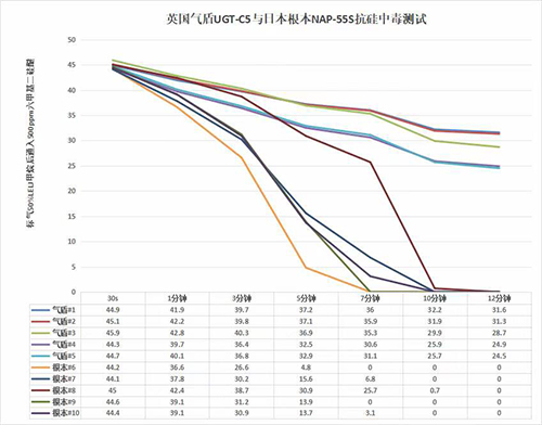 抗硅中毒測試 抗硅中毒測試