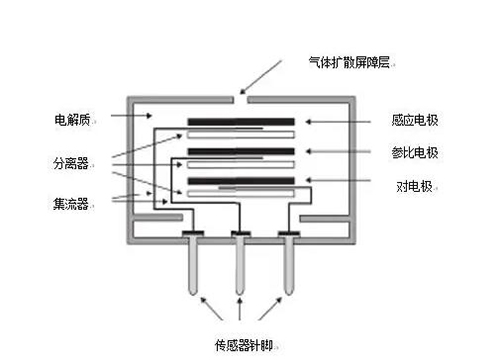 電化學氣體檢測儀技術原理 電化學氣體檢測儀技術原理