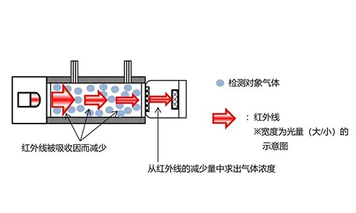 紅外線氣體檢測儀技術原理 紅外線氣體檢測儀技術原理