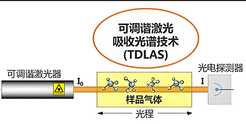 激光甲烷氣體檢測(cè)儀技術(shù)原理 激光甲烷氣體檢測(cè)儀技術(shù)原理