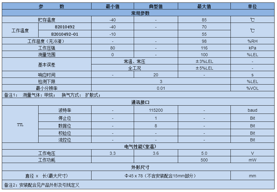 激光甲烷傳感模塊技術(shù)參數(shù)