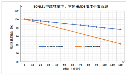 UGT-C5K超強(qiáng)抗中毒可燃?xì)怏w傳感器抗有機(jī)硅中毒特性