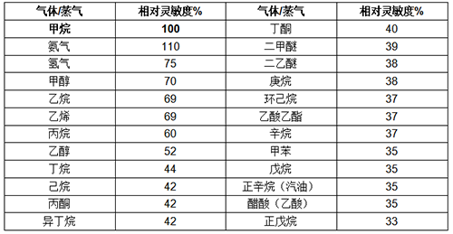 超強(qiáng)抗中毒可燃?xì)怏w傳感器相對靈敏度表