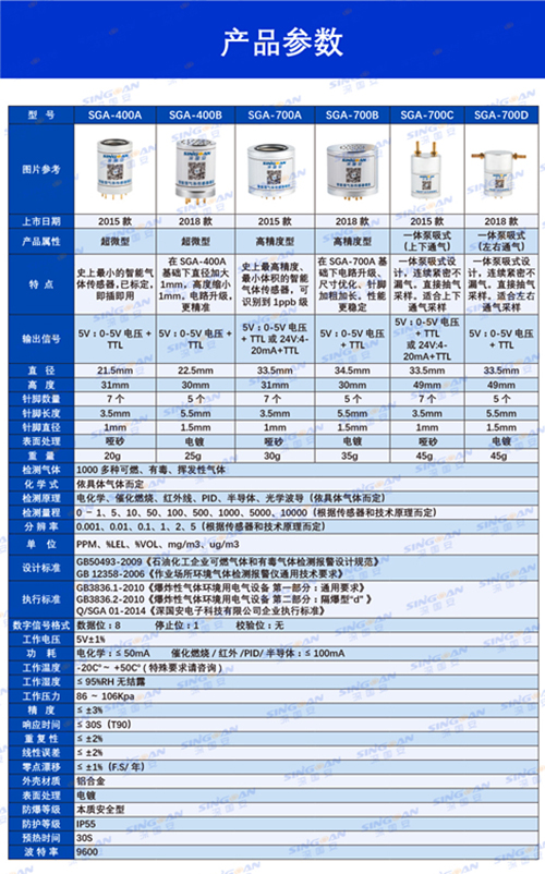 無(wú)人機(jī)專用氣體傳感器技術(shù)參數(shù)