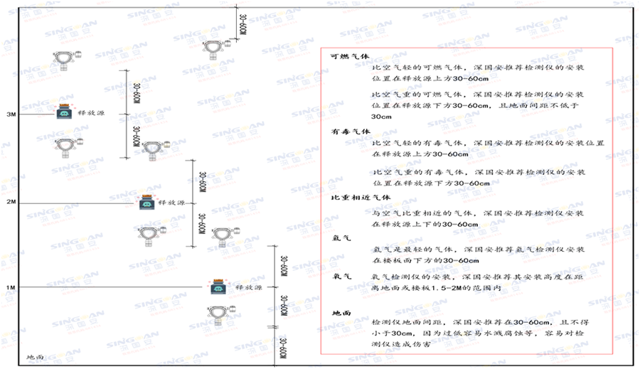 四合一氣體檢測儀安裝高度