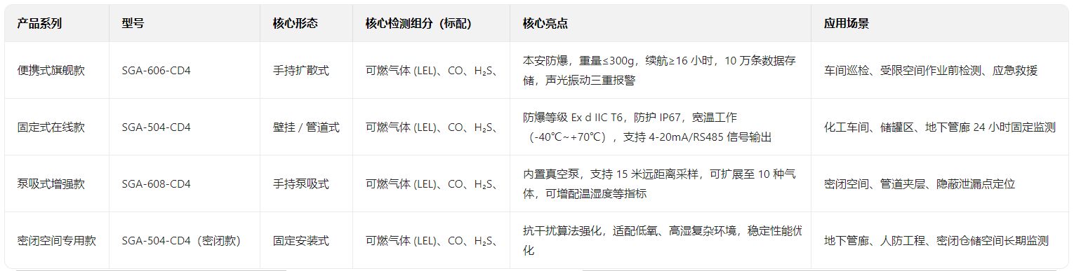 深國(guó)安四合一氣體檢測(cè)儀產(chǎn)品型號(hào)目錄