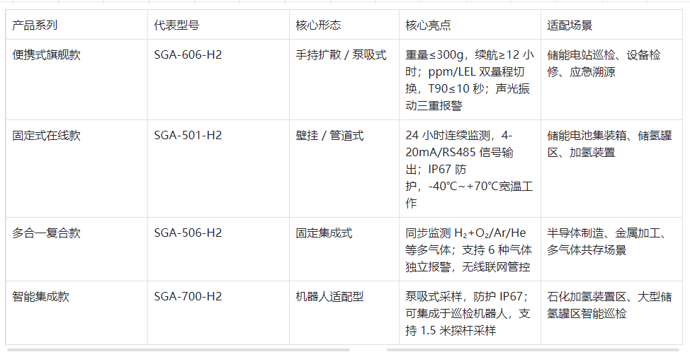 深國安氫氣檢測儀產(chǎn)品線