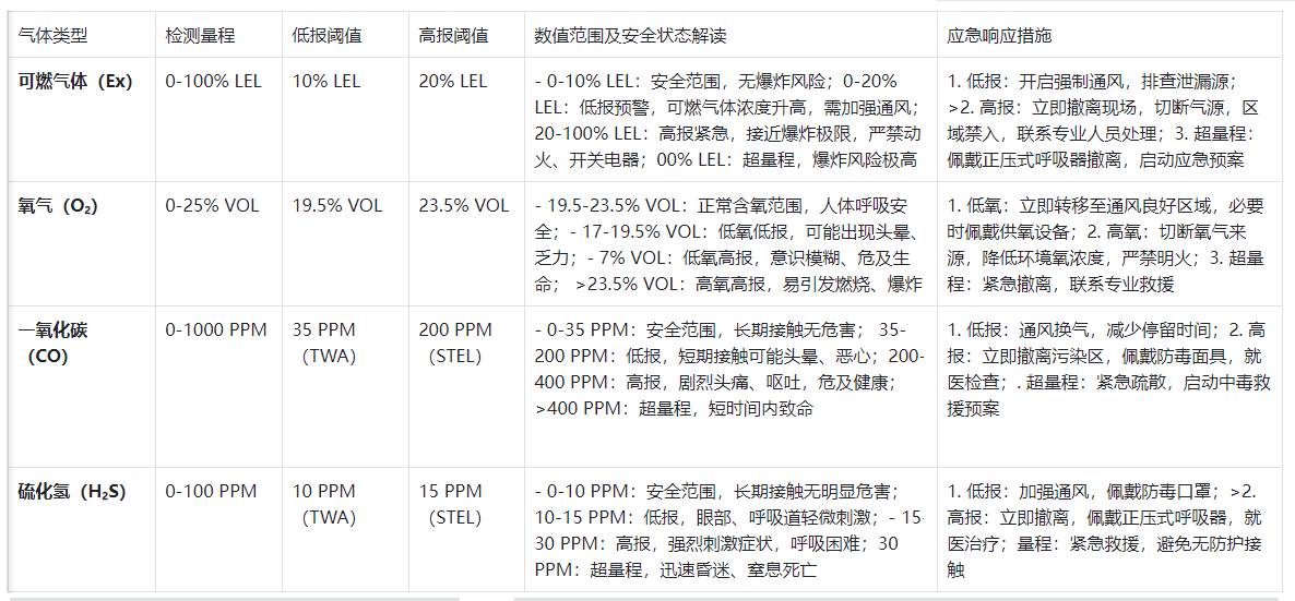 四合一氣體檢測儀數(shù)值參考表.png