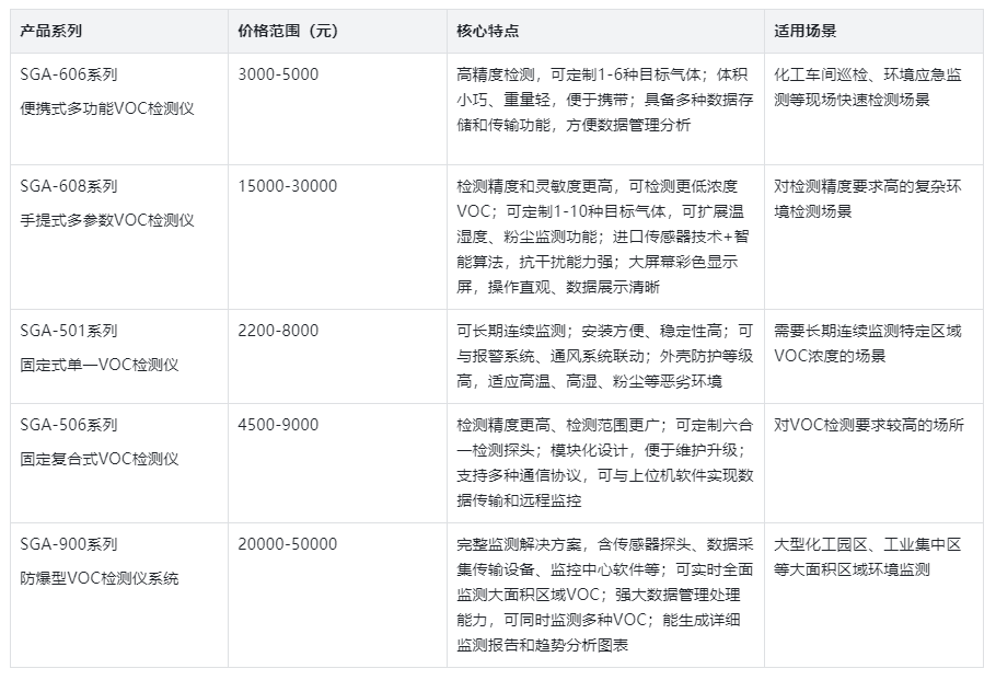 深國(guó)安VOC檢測(cè)儀市場(chǎng)價(jià)格及產(chǎn)品信息表