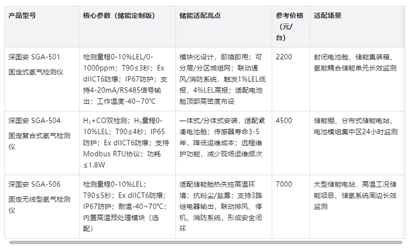 固定氫氣檢測儀新品推薦