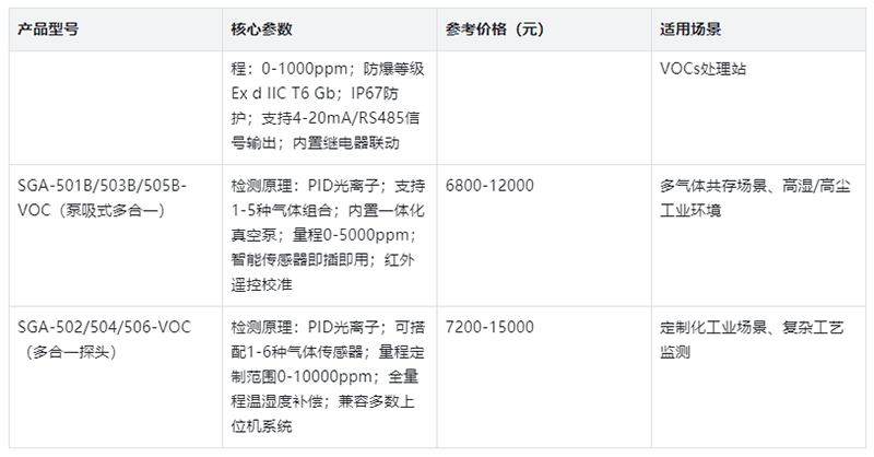 固定式VOC檢測(cè)儀產(chǎn)品目錄