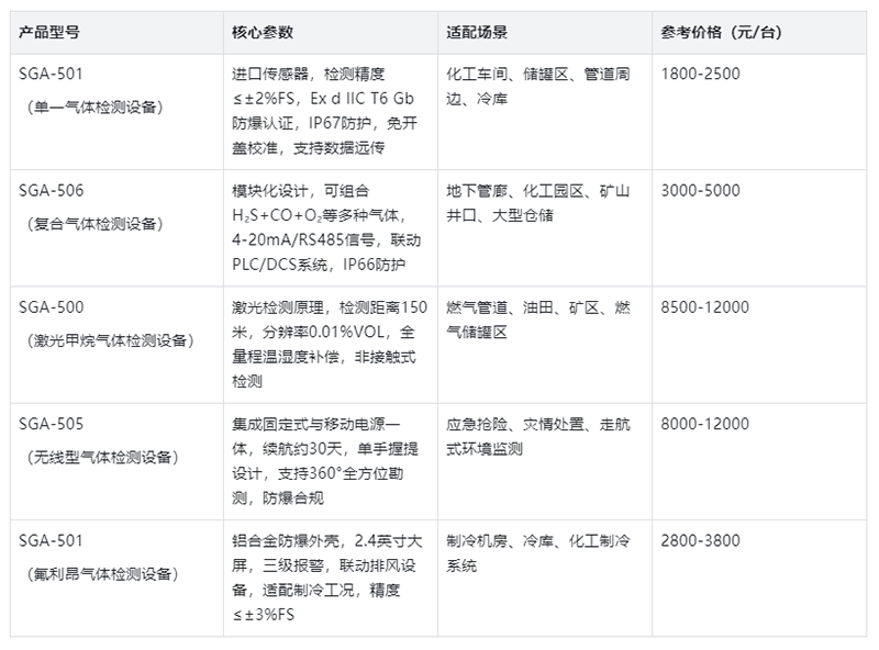 固定式氣體檢測設(shè)備價格